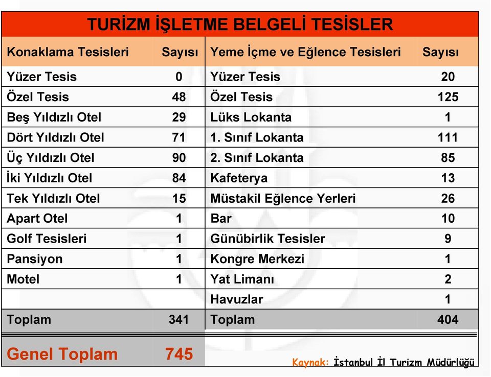 Sınıf Lokanta 85 İki Yıldızlı Otel 84 Kafeterya 13 Tek Yıldızlı Otel 15 Müstakil Eğlence Yerleri 26 Apart Otel 1 Bar 10 Golf Tesisleri 1