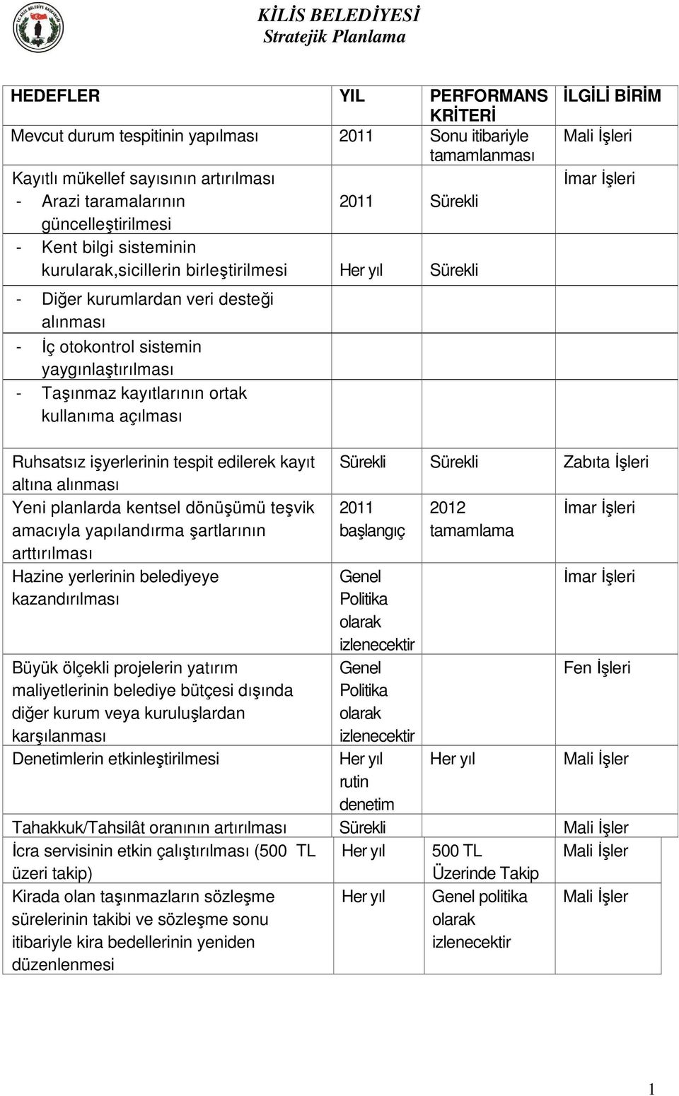 açılması İLGİLİ BİRİM Mali İşleri İmar İşleri Ruhsatsız işyerlerinin tespit edilerek kayıt altına alınması Yeni planlarda kentsel dönüşümü teşvik amacıyla yapılandırma şartlarının arttırılması Hazine