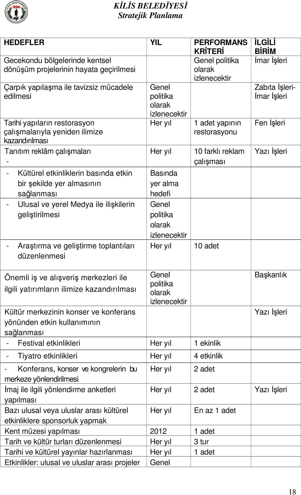 Araştırma ve geliştirme toplantıları düzenlenmesi politika Her yıl Her yıl Basında yer alma hedefi politika Her yıl politika 1 adet yapının restorasyonu 10 farklı reklam çalışması 10 adet İLGİLİ