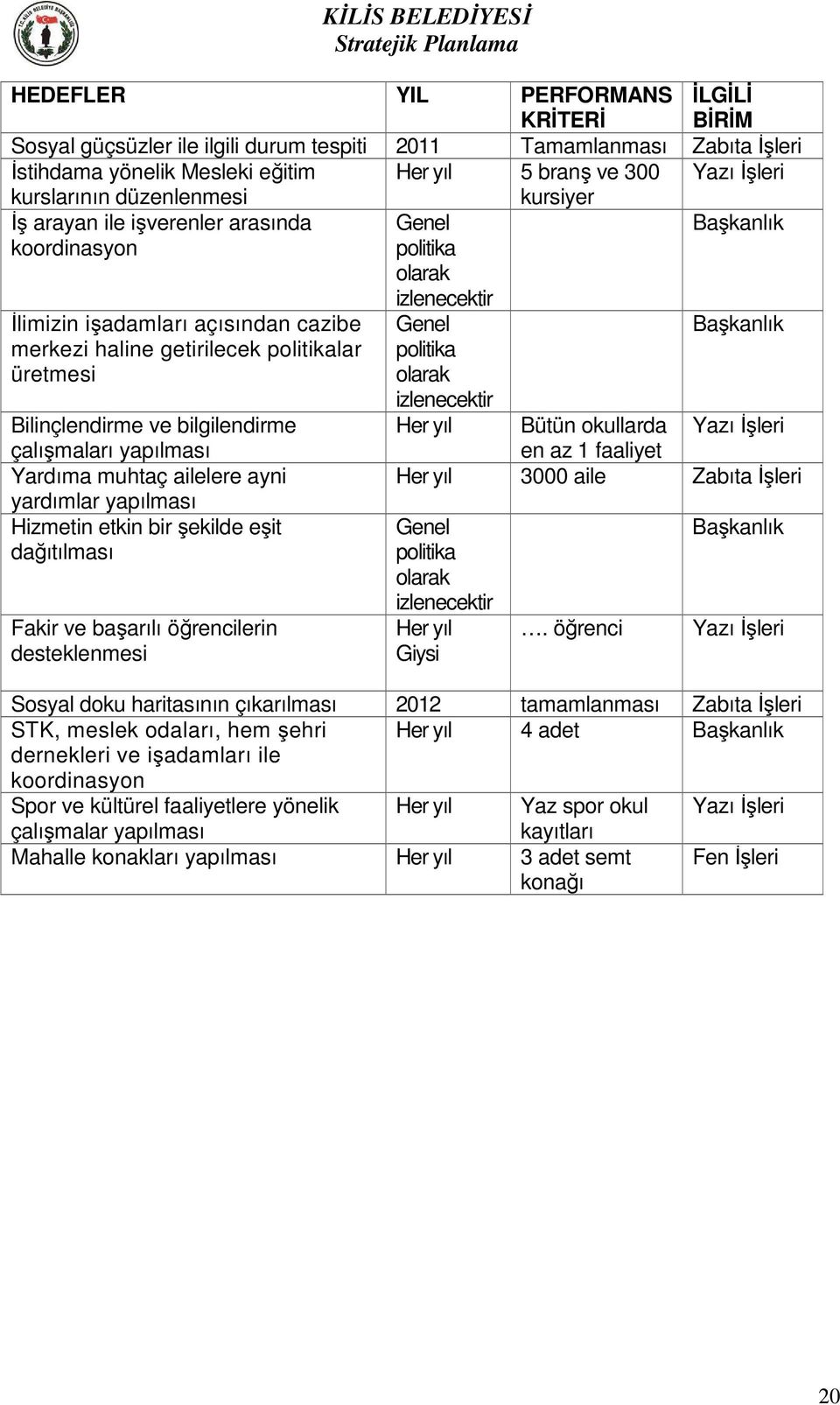 bilgilendirme çalışmaları yapılması Yardıma muhtaç ailelere ayni yardımlar yapılması Hizmetin etkin bir şekilde eşit dağıtılması Fakir ve başarılı öğrencilerin desteklenmesi politika Başkanlık Her