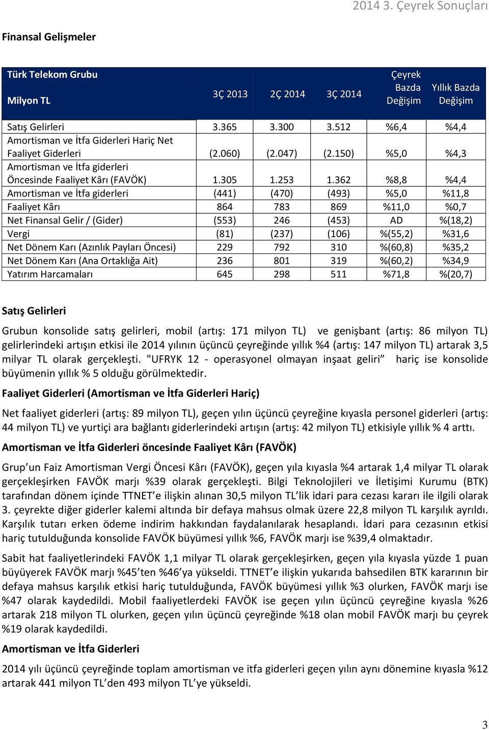 362 %8,8 %4,4 Amortisman ve İtfa giderleri (441) (470) (493) %5,0 %11,8 Faaliyet Kârı 864 783 869 %11,0 %0,7 Net Finansal Gelir / (Gider) (553) 246 (453) AD %(18,2) Vergi (81) (237) (106) %(55,2)