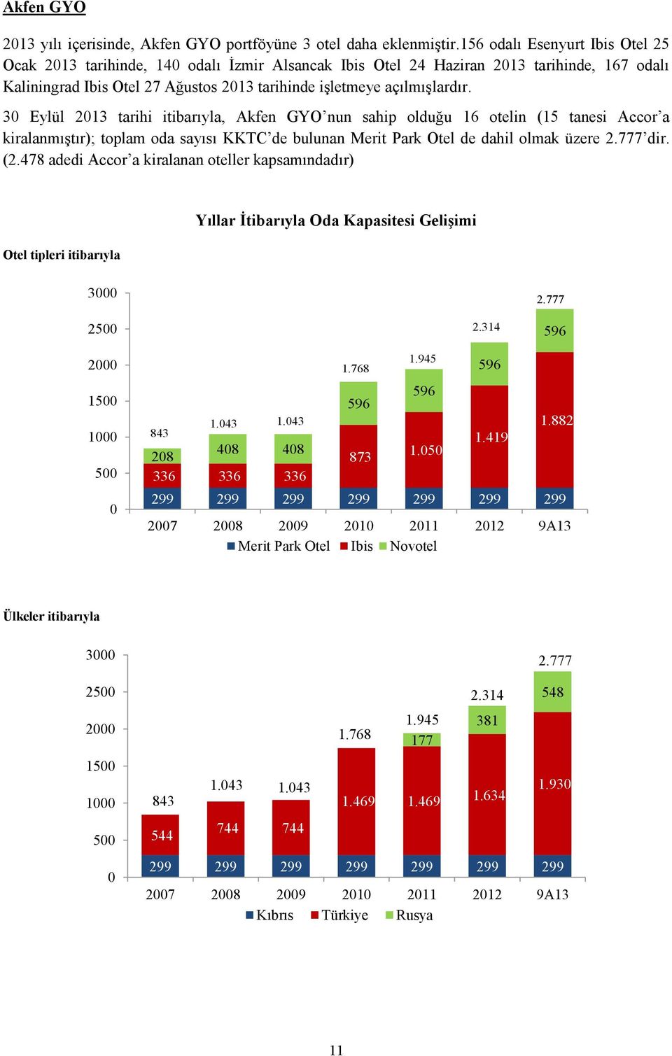 30 Eylül 2013 tarihi itibarıyla, Akfen GYO nun sahip olduğu 16 otelin (15 tanesi Accor a kiralanmıştır); toplam oda sayısı KKTC de bulunan Merit Park Otel de dahil olmak üzere 2.777 dir. (2.