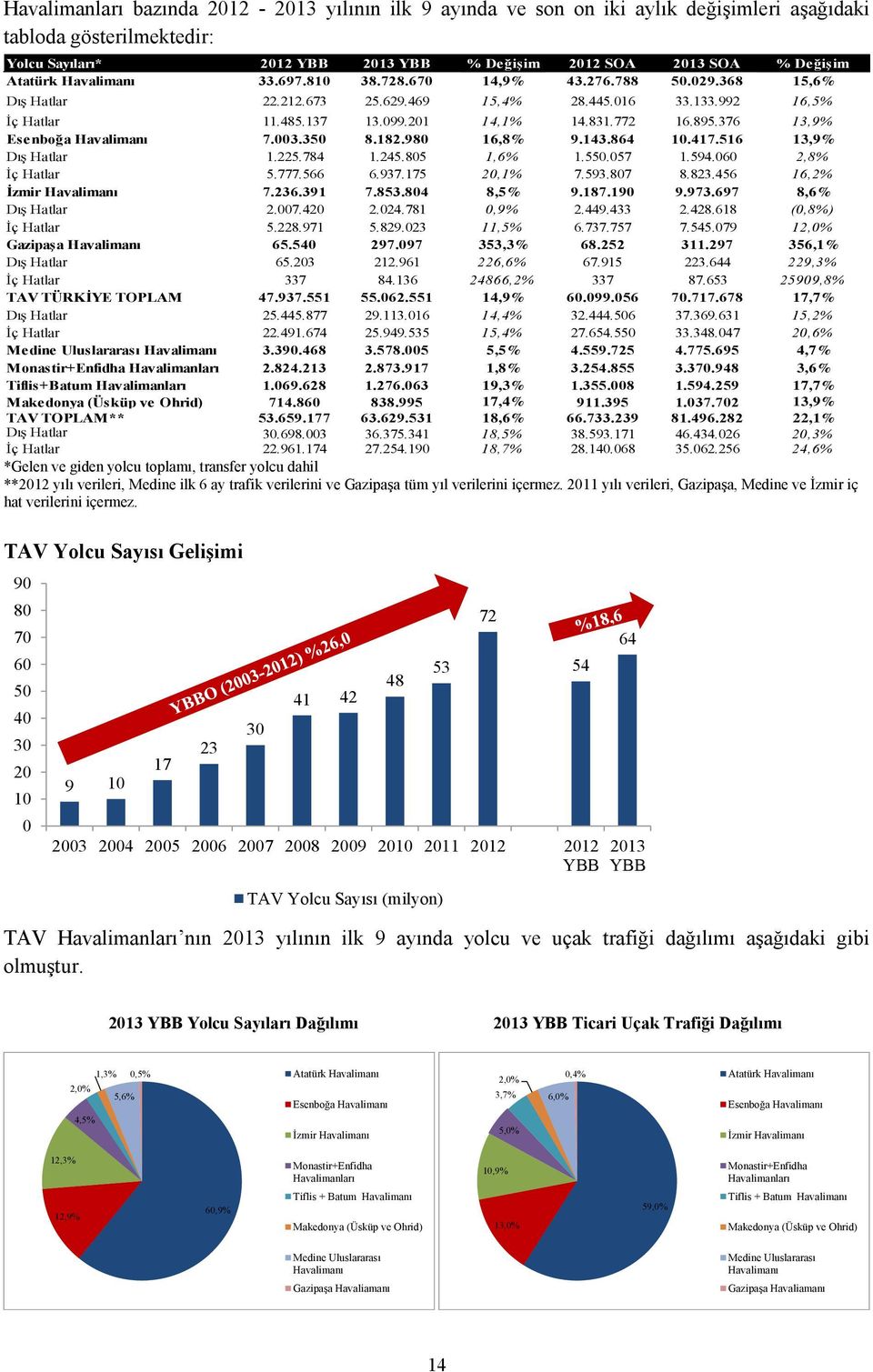 376 13,9% Esenboğa Havalimanı 7.003.350 8.182.980 16,8% 9.143.864 10.417.516 13,9% Dış Hatlar 1.225.784 1.245.805 1,6% 1.550.057 1.594.060 2,8% İç Hatlar 5.777.566 6.937.175 20,1% 7.593.807 8.823.