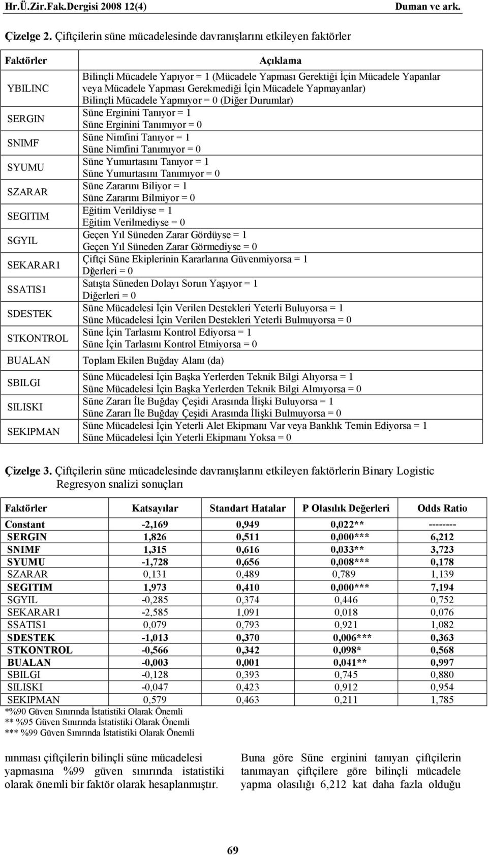 Mücadl Yapıyor = 1 (Mücadl Yapması Grktiği İçin Mücadl Yapanlar vya Mücadl Yapması Grkmdiği İçin Mücadl Yapmayanlar) Bilinçli Mücadl Yapmıyor = 0 (Diğr Durumlar) Sün Erginini Tanıyor = 1 Sün Erginini