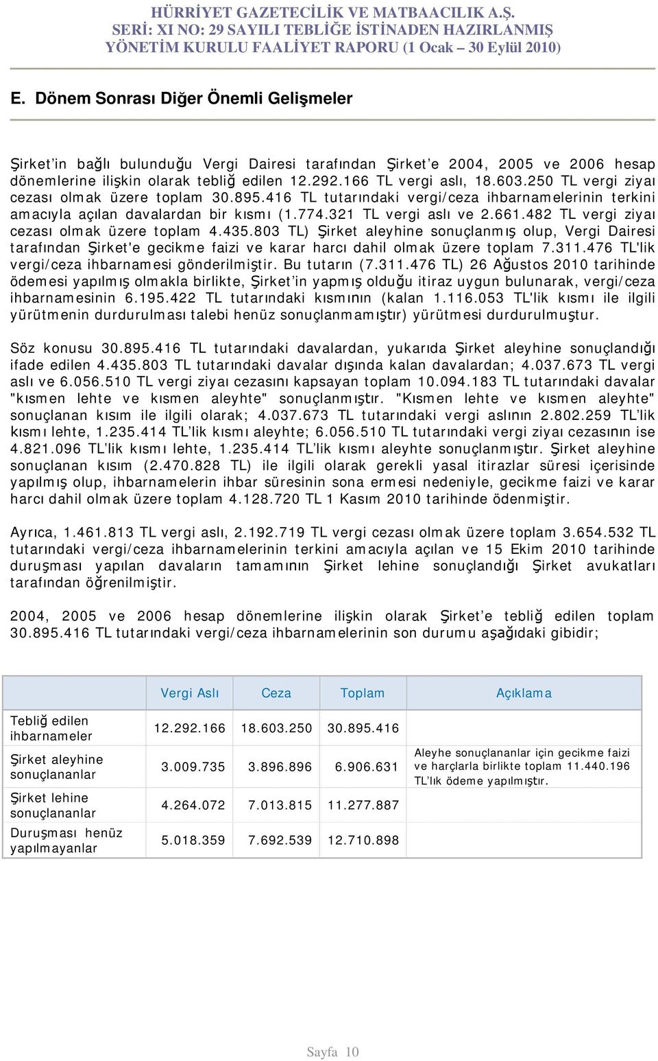 482 TL vergi ziya cezas olmak üzere toplam 4.435.803 TL) irket aleyhine sonuçlanm olup, Vergi Dairesi taraf ndan irket'e gecikme faizi ve karar harc dahil olmak üzere toplam 7.311.