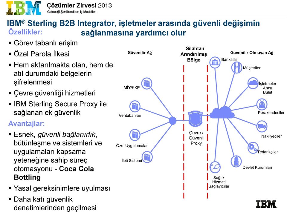 Avantajlar: Çevre / Esnek, güvenli bağlanırlık, Güvenli bütünleşme ve sistemleri ve Proxy Özel Uygulamalar uygulamaları kapsama yeteneğine sahip süreç İleti Sistemi otomasyonu - Coca Cola