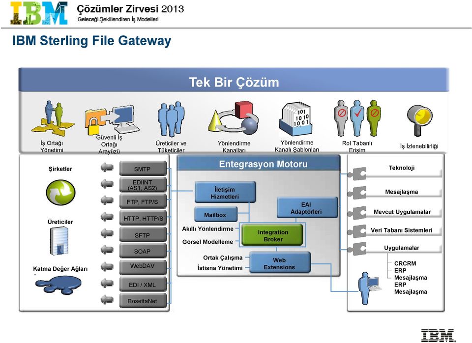 AS2) FTP, FTP/S HTTP, HTTP/S SFTP SOAP WebDAV EDI / XML RosettaNet İletişim Hizmetleri Mailbox Akıllı Yönlendirme Görsel Modelleme Ortak Çalışma İstisna