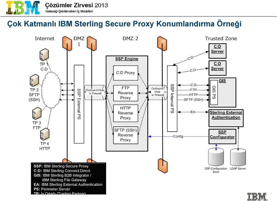 Sterling B2B Integrator / IBM Sterling File Gateway EA: IBM Sterling