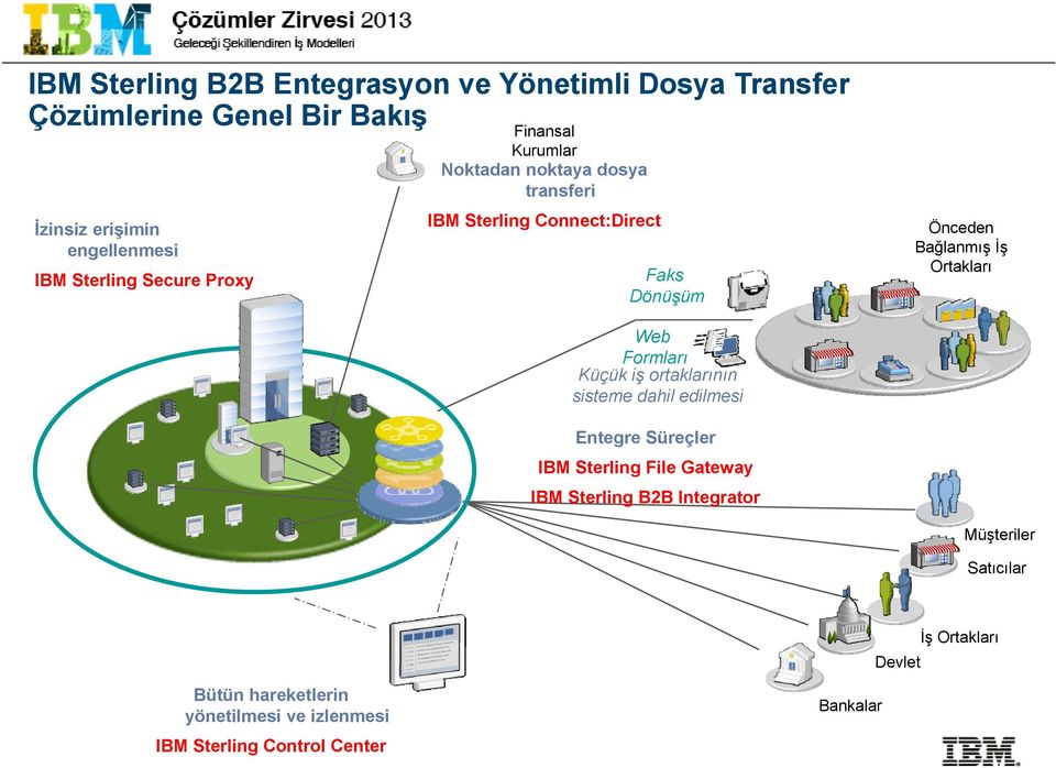 Ortakları Web Formları Küçük iş ortaklarının sisteme dahil edilmesi Entegre Süreçler IBM Sterling File Gateway IBM Sterling B2B