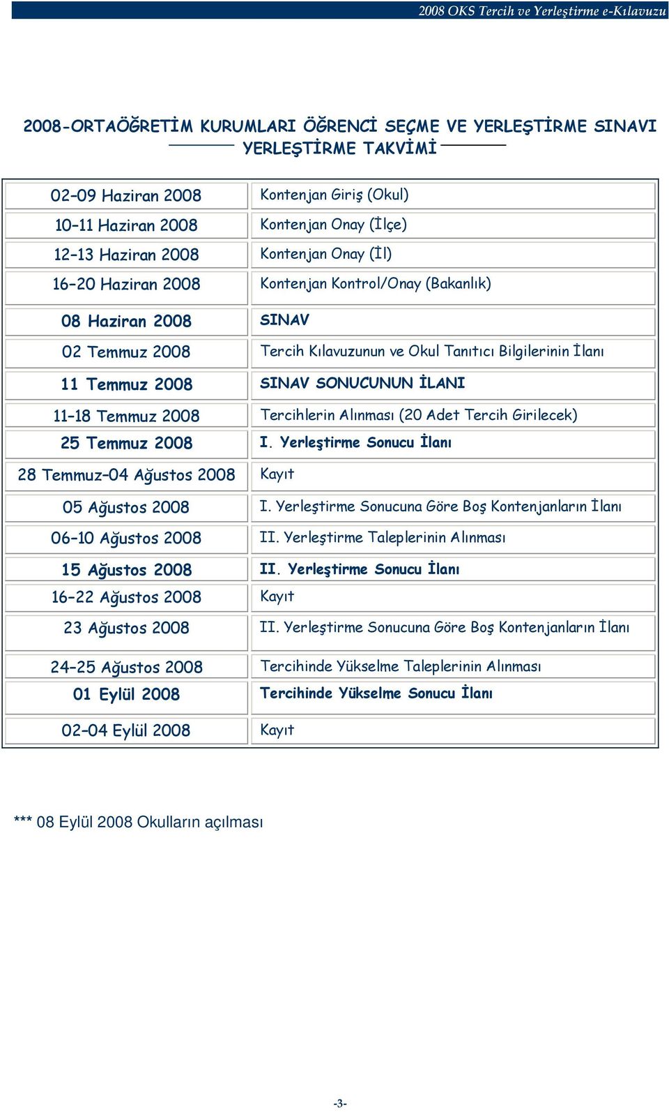 2008 Tercihlerin Alınması (20 Adet Tercih Girilecek) 25 Temmuz 2008 I. Yerleştirme Sonucu İlanı 28 Temmuz 04 Ağustos 2008 Kayıt 05 Ağustos 2008 I.