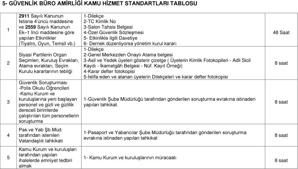 ) Siyasi Partilerin Organ Seçimleri, Kuruluş Evrakları, Atama evrakları, Seçim Kurulu kararlarının tebliği Güvenlik Soruşturması -Polis Okulu Öğrencileri -Kamu Kurum ve kuruluşlarına yeni başlayan