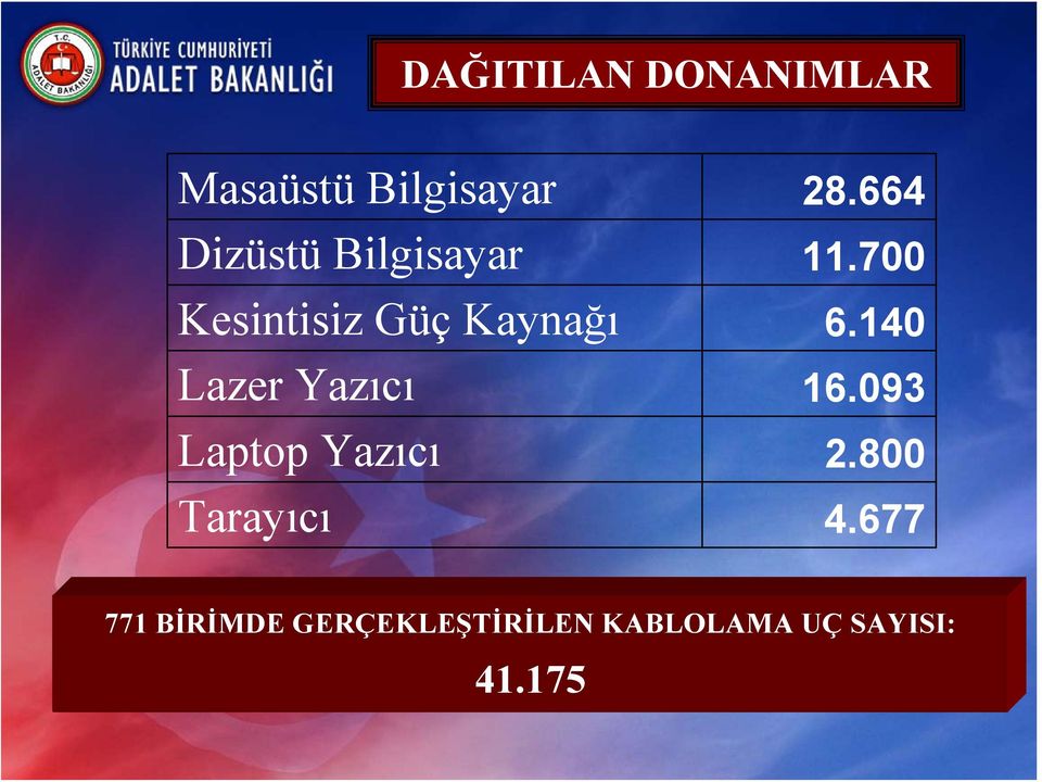 700 Kesintisiz Güç Kaynağı 6.140 Lazer Yazıcı 16.