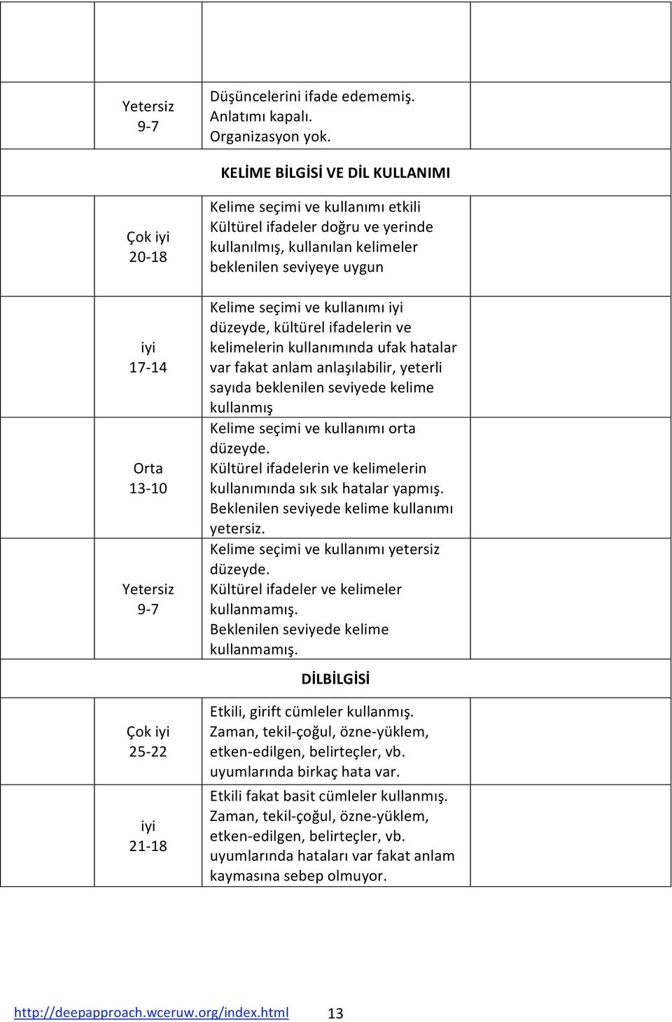 düzeyde,kültürelifadelerinve kelimelerinkullanımındaufakhatalar varfakatanlamanlaşılabilir,yeterli sayıdabeklenilenseviyedekelime kullanmış Orta 13 10 Kelimeseçimivekullanımıorta düzeyde.