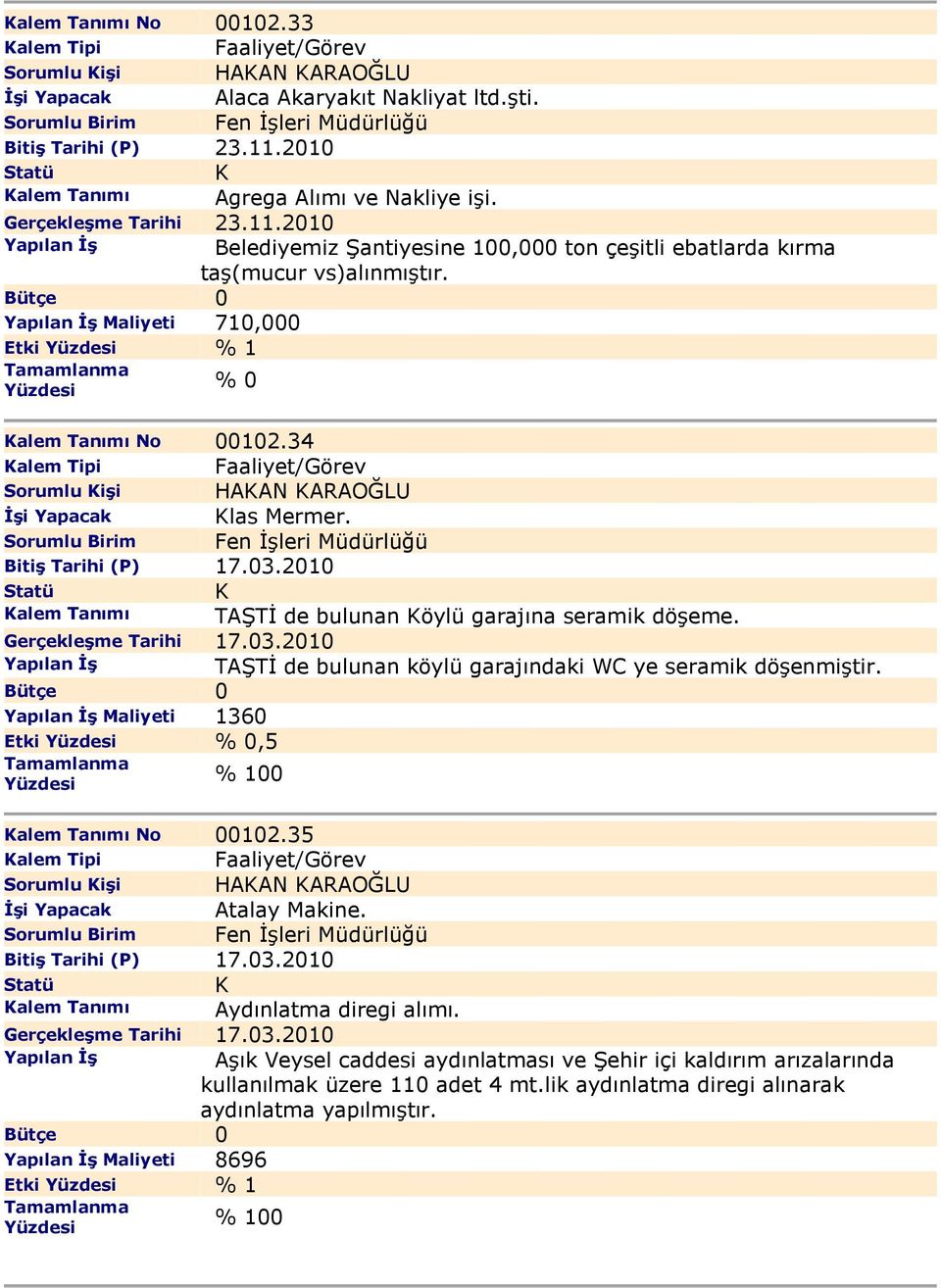 34 alem Tipi Faaliyet/Görev Sorumlu işi HAAN ARAOĞLU Đşi Yapacak las Mermer. Bitiş Tarihi (P) 17.03.2010 alem Tanımı TAŞTĐ de bulunan öylü garajına seramik döşeme. Gerçekleşme Tarihi 17.03.2010 Yapılan Đş TAŞTĐ de bulunan köylü garajındaki WC ye seramik döşenmiştir.