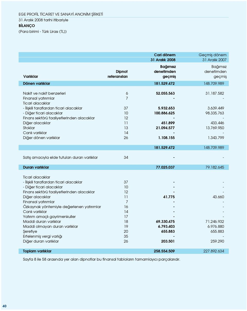 582 Finansal yat r mlar 7 - - Ticari alacaklar - liflkili taraflardan ticari alacaklar 37 5.932.653 3.639.449 - Di er ticari alacaklar 10 100.886.625 98.335.