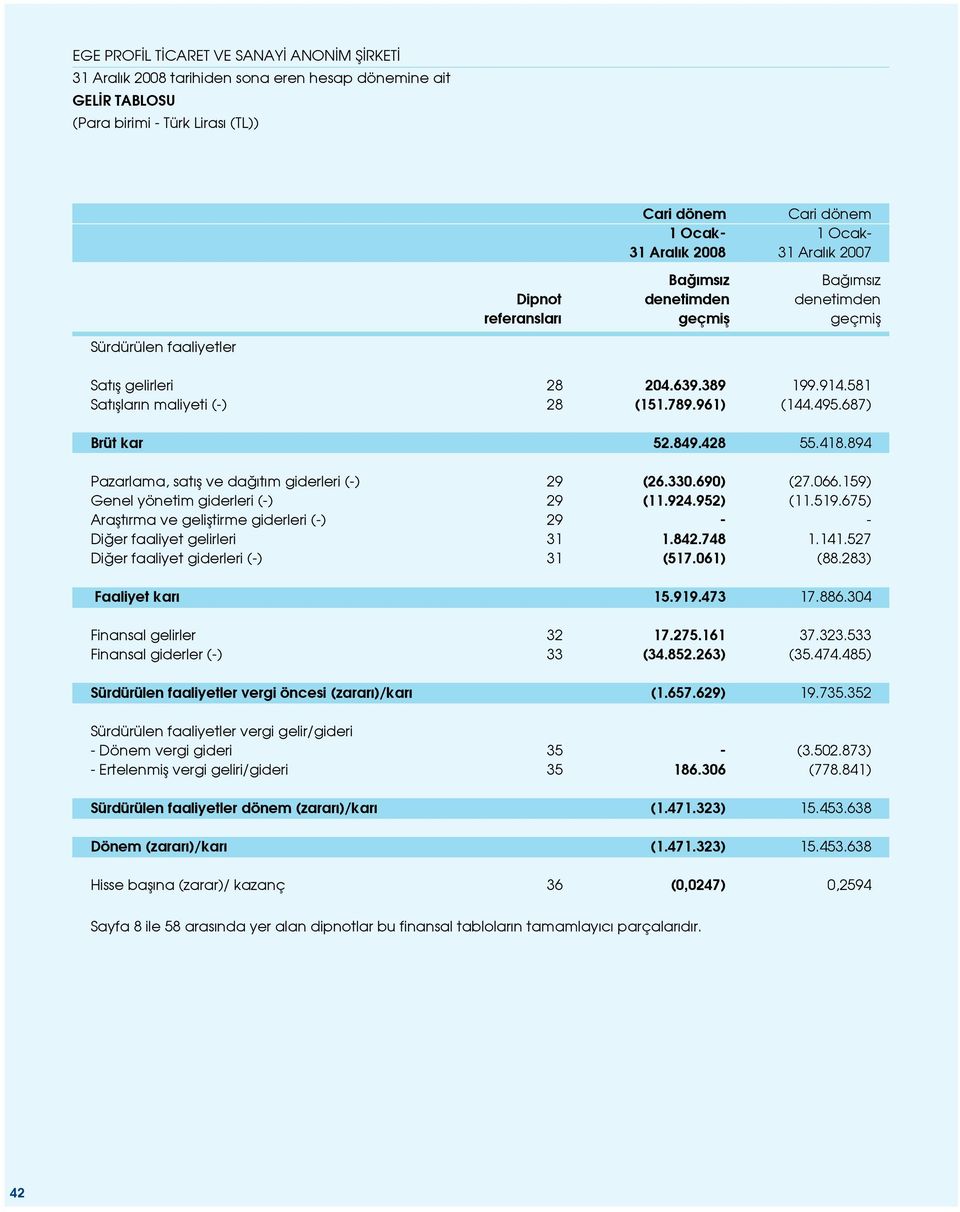 894 Pazarlama, sat fl ve da t m giderleri (-) 29 (26.330.690) (27.066.159) Genel yönetim giderleri (-) 29 (11.924.952) (11.519.