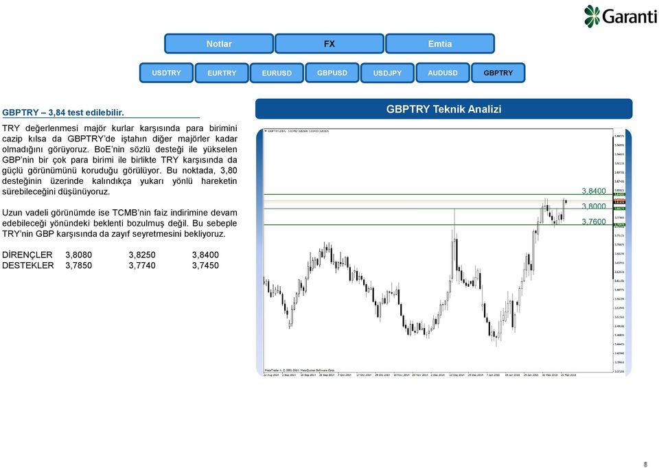 BoE nin sözlü desteği ile yükselen GBP nin bir çok para birimi ile birlikte TRY karşısında da güçlü görünümünü koruduğu görülüyor.