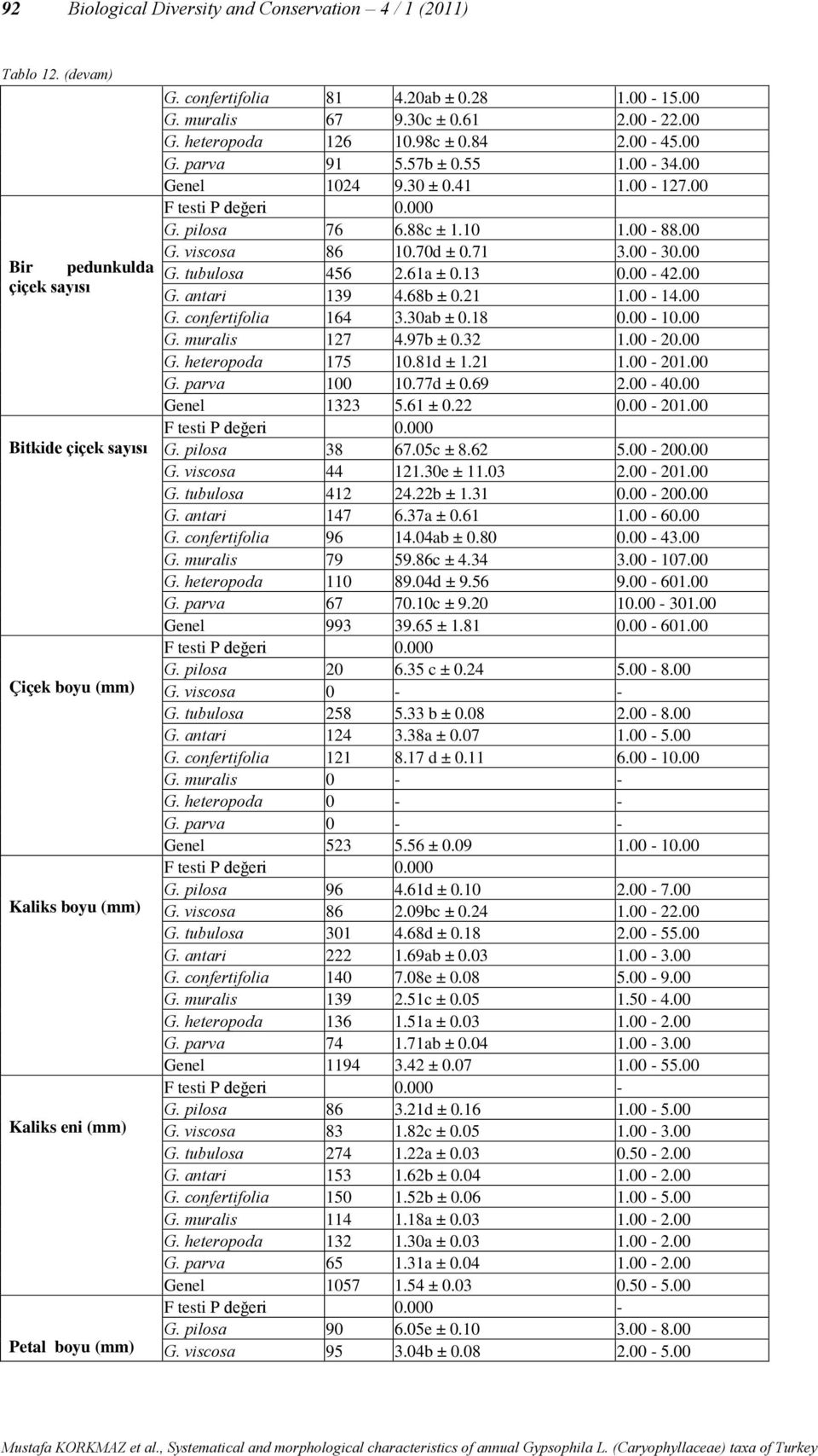 88c ± 1.10 1.00-88.00 G. viscosa 86 10.70d ± 0.71 3.00-30.00 G. tubulosa 456 2.61a ± 0.13 0.00-42.00 G. antari 139 4.68b ± 0.21 1.00-14.00 G. confertifolia 164 3.30ab ± 0.18 0.00-10.00 G. muralis 127 4.