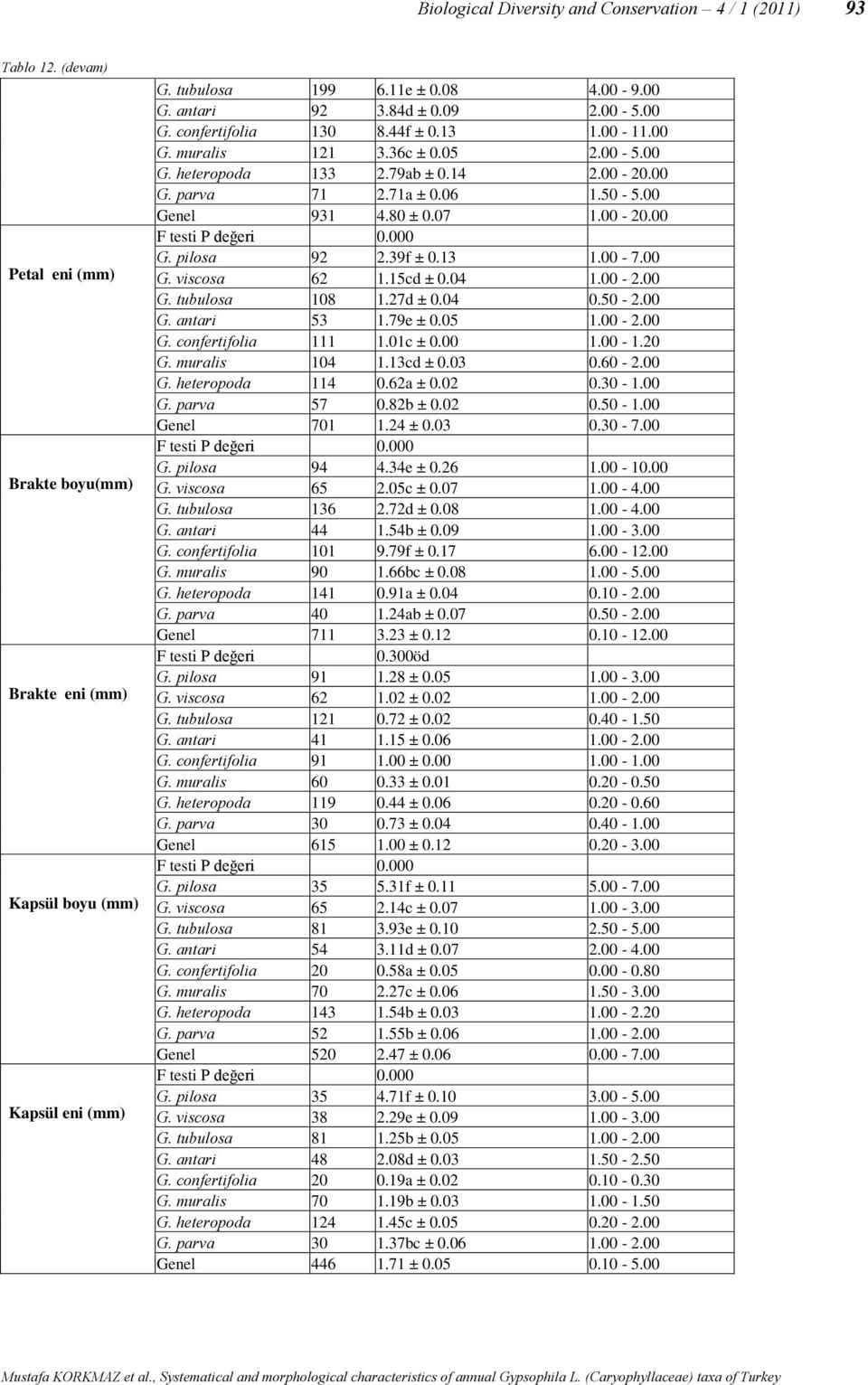 00 Genel 931 4.80 ± 0.07 1.00-20.00 G. pilosa 92 2.39f ± 0.13 1.00-7.00 G. viscosa 62 1.15cd ± 0.04 1.00-2.00 G. tubulosa 108 1.27d ± 0.04 0.50-2.00 G. antari 53 1.79e ± 0.05 1.00-2.00 G. confertifolia 111 1.