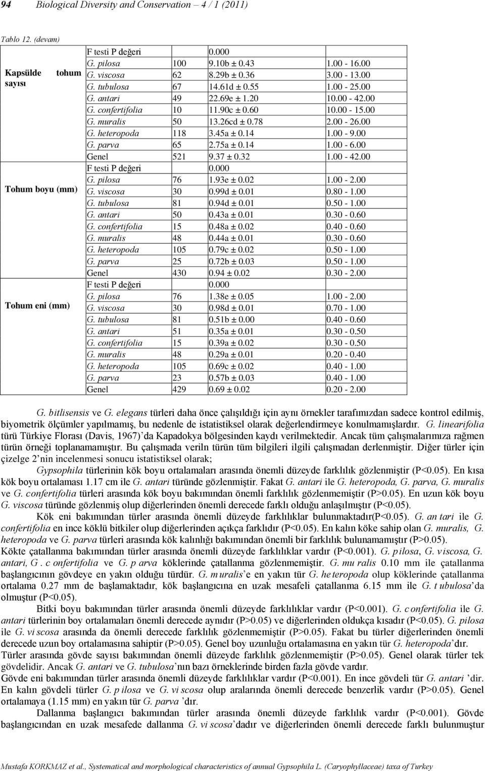 14 1.00-9.00 G. parva 65 2.75a ± 0.14 1.00-6.00 Genel 521 9.37 ± 0.32 1.00-42.00 G. pilosa 76 1.93e ± 0.02 1.00-2.00 G. viscosa 30 0.99d ± 0.01 0.80-1.00 G. tubulosa 81 0.94d ± 0.01 0.50-1.00 G. antari 50 0.