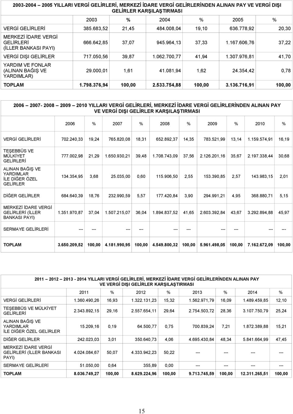 976,81 41,70 YARDIM VE FONLAR (ALINAN BAĞIŞ VE YARDIMLAR) 29.000,01 1,61 41.081,94 1,62 24.354,42 0,78 TOPLAM 1.798.376,94 100,00 2.533.754,88 100,00 3.136.