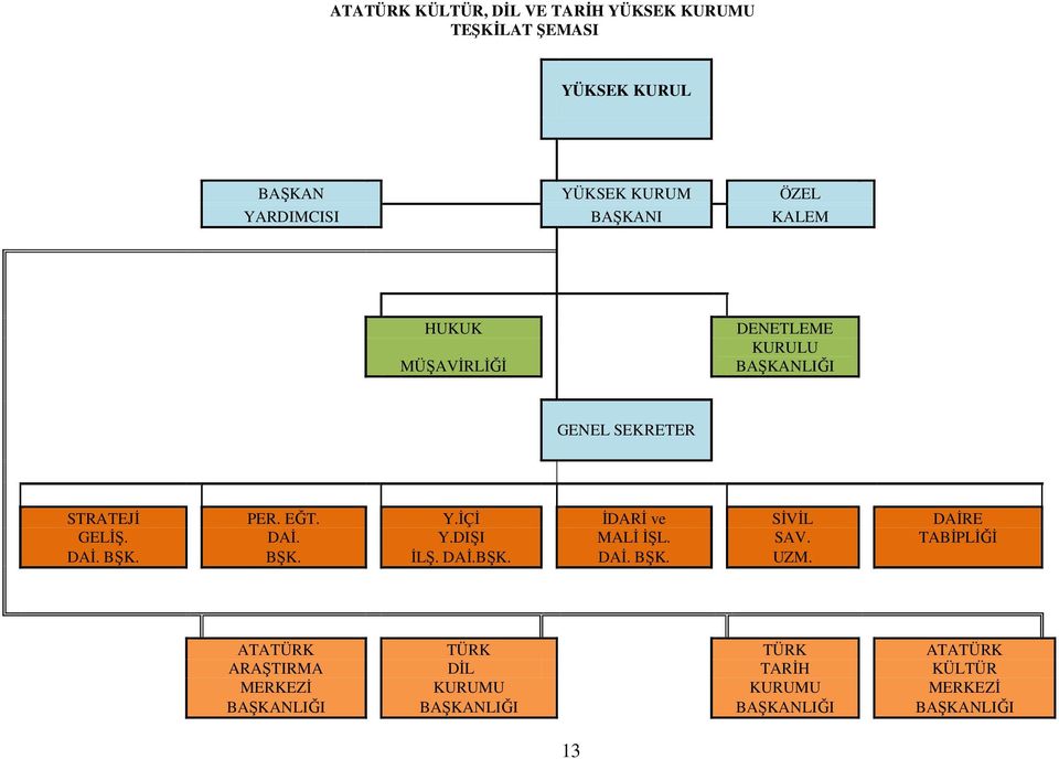 İÇİ İDARİ ve SİVİL DAİRE GELİŞ. DAİ. Y.DIŞI MALİ İŞL. SAV. TABİPLİĞİ DAİ. BŞK. BŞK. İLŞ. DAİ.BŞK. DAİ. BŞK. UZM.