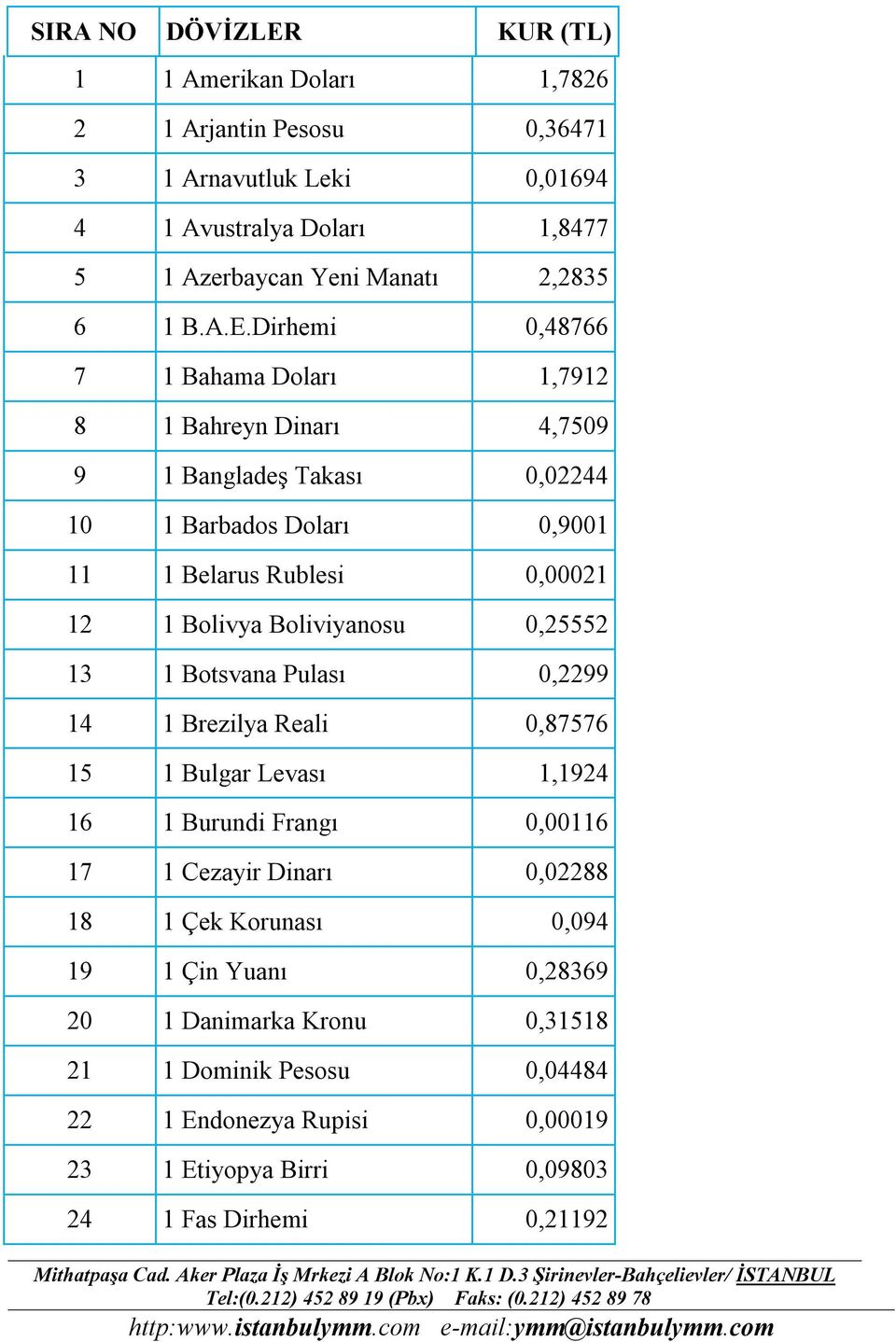 Dirhemi 0,48766 7 1 Bahama Doları 1,7912 8 1 Bahreyn Dinarı 4,7509 9 1 Bangladeş Takası 0,02244 10 1 Barbados Doları 0,9001 11 1 Belarus Rublesi 0,00021 12 1 Bolivya