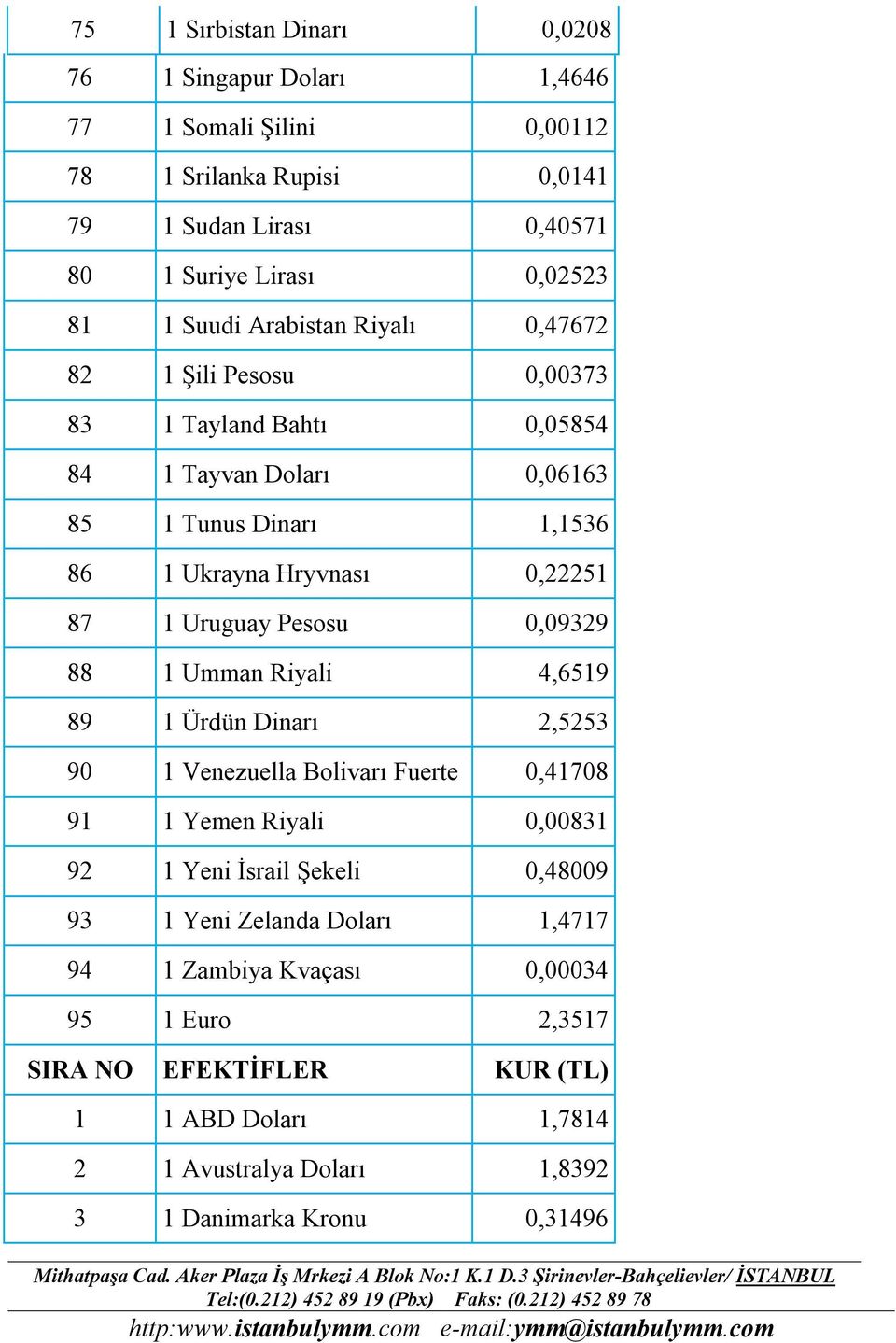 Uruguay Pesosu 0,09329 88 1 Umman Riyali 4,6519 89 1 Ürdün Dinarı 2,5253 90 1 Venezuella Bolivarı Fuerte 0,41708 91 1 Yemen Riyali 0,00831 92 1 Yeni İsrail Şekeli 0,48009 93