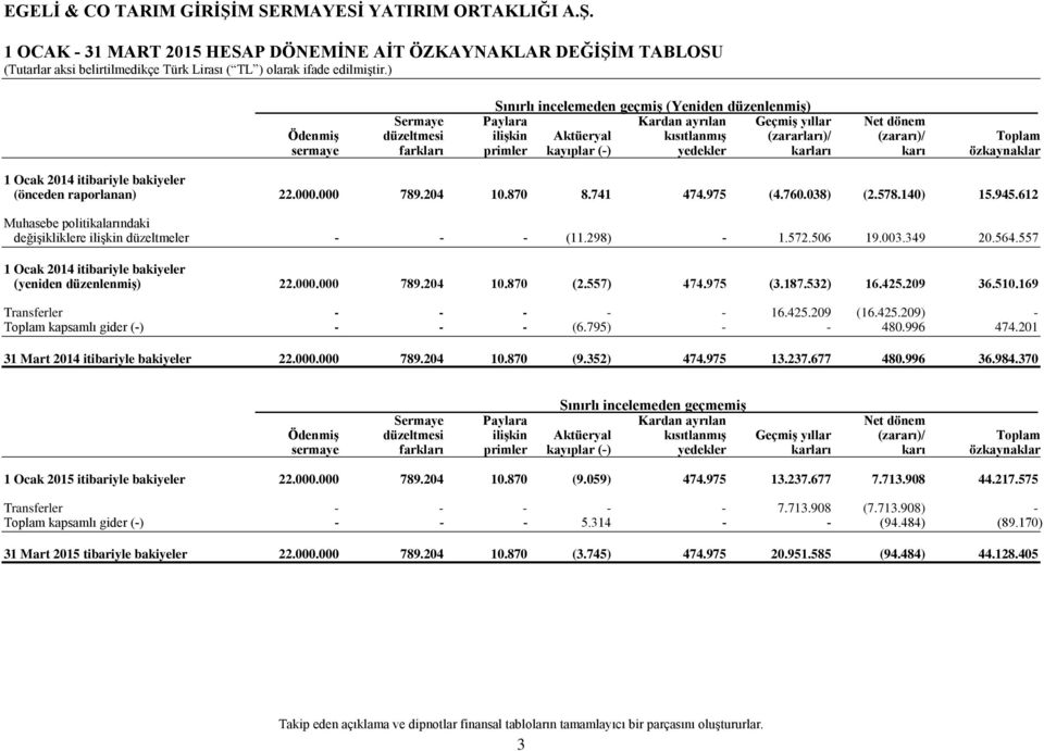 870 8.741 474.975 (4.760.038) (2.578.140) 15.945.612 Muhasebe politikalarındaki değişikliklere ilişkin düzeltmeler - - - (11.298) - 1.572.506 19.003.349 20.564.