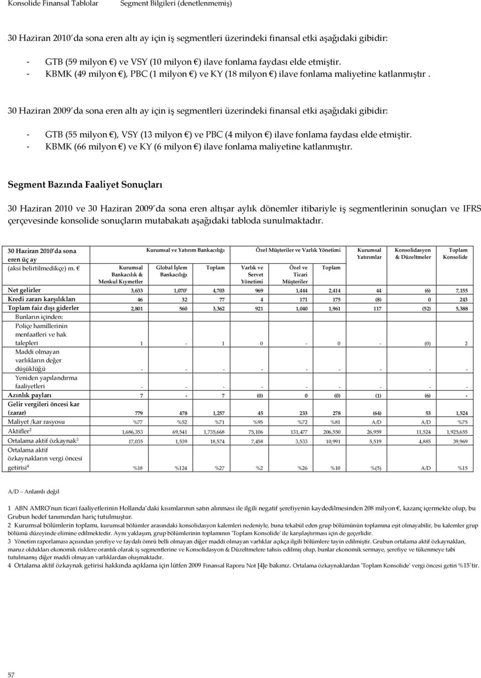 30 Haziran 2009 da sona eren altı ay için iş segmentleri üzerindeki finansal etki aşağıdaki gibidir: - GTB (55 milyon ), VSY (13 milyon ) ve PBC (4 milyon ) ilave fonlama faydası elde etmiştir.