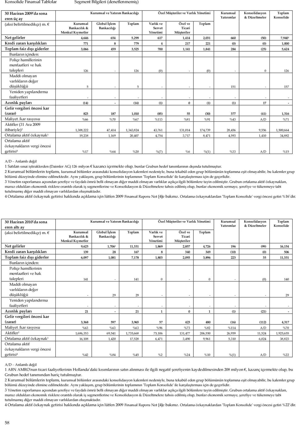 Toplam Varlık ve Servet Yönetimi Özel ve Ticari Müşteriler Toplam Net gelirler 4,646 654 5,299 617 1,414 2,031 660 (50) 7,940 1 Kredi zararı karşılıkları 771 8 779 4 217 221 (0) (0) 1,000 Toplam faiz