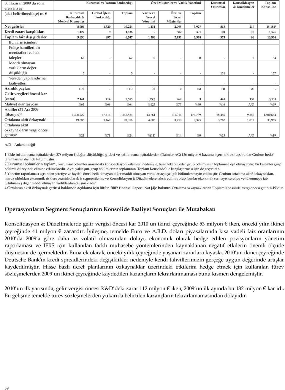 Toplam Varlık ve Servet Yönetimi Özel ve Ticari Müşteriler Toplam Net gelirler 8,904 1,320 10,224 1,131 2,795 3,927 813 217 15,181 1 Kredi zararı karşılıkları 1,127 9 1,136 9 382 391 (0) (0) 1,526