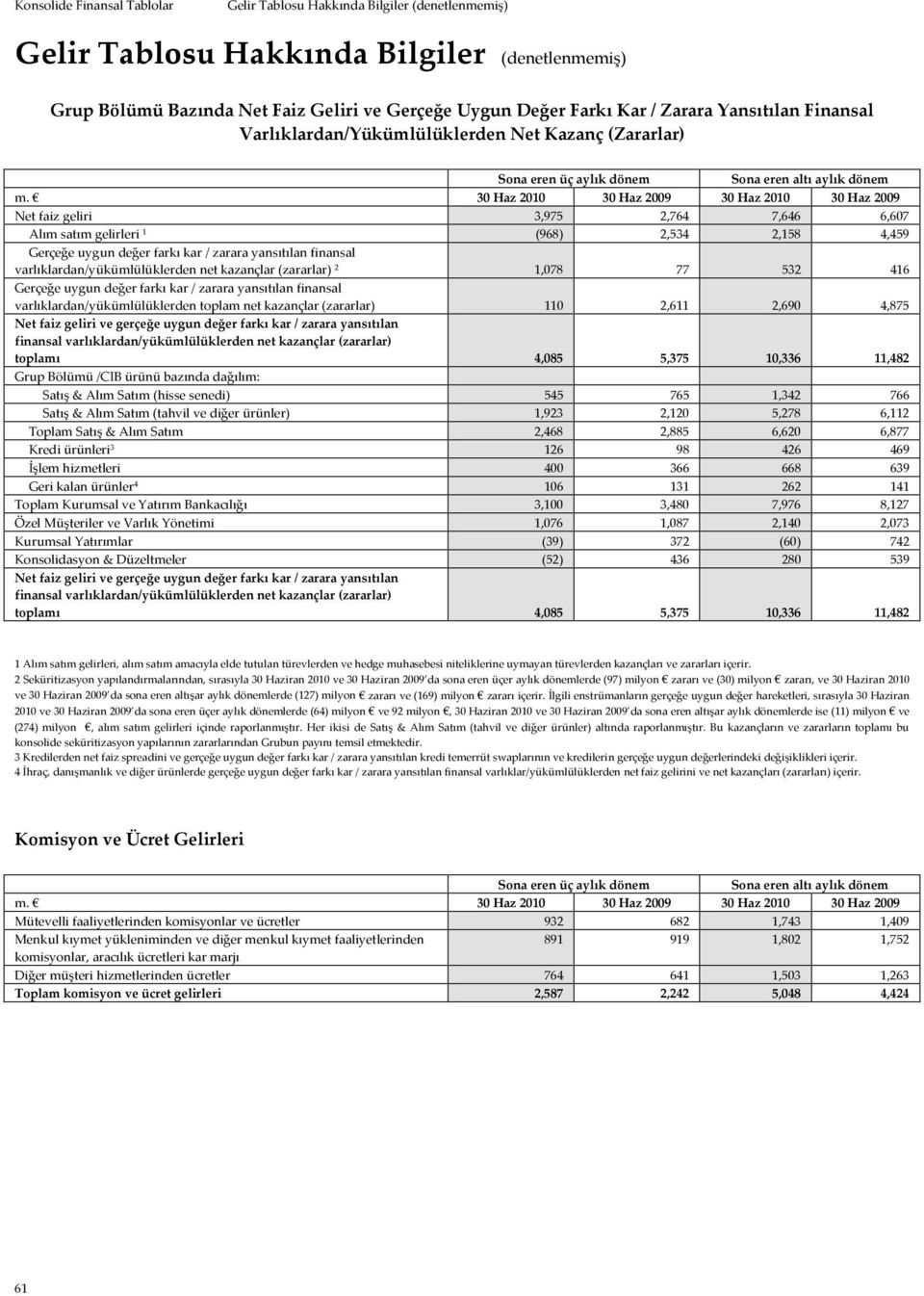 30 Haz 2010 30 Haz 2009 30 Haz 2010 30 Haz 2009 Net faiz geliri 3,975 2,764 7,646 6,607 Alım satım gelirleri 1 (968) 2,534 2,158 4,459 Gerçeğe uygun değer farkı kar / zarara yansıtılan finansal