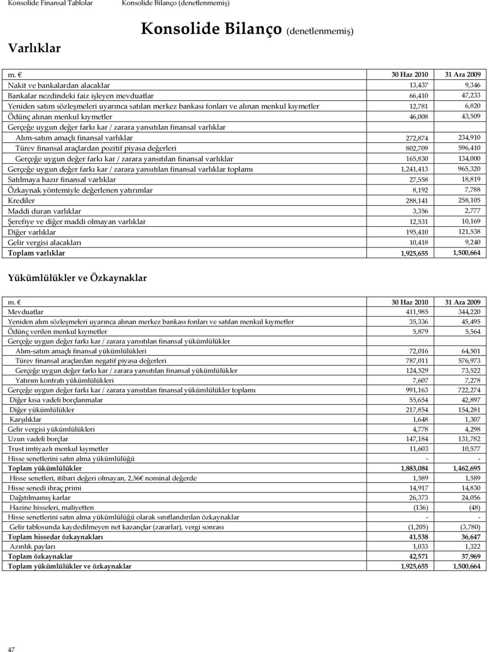 alınan menkul kıymetler 12,781 6,820 Ödünç alınan menkul kıymetler 46,008 43,509 Gerçeğe uygun değer farkı kar / zarara yansıtılan finansal varlıklar Alım-satım amaçlı finansal varlıklar 272,874