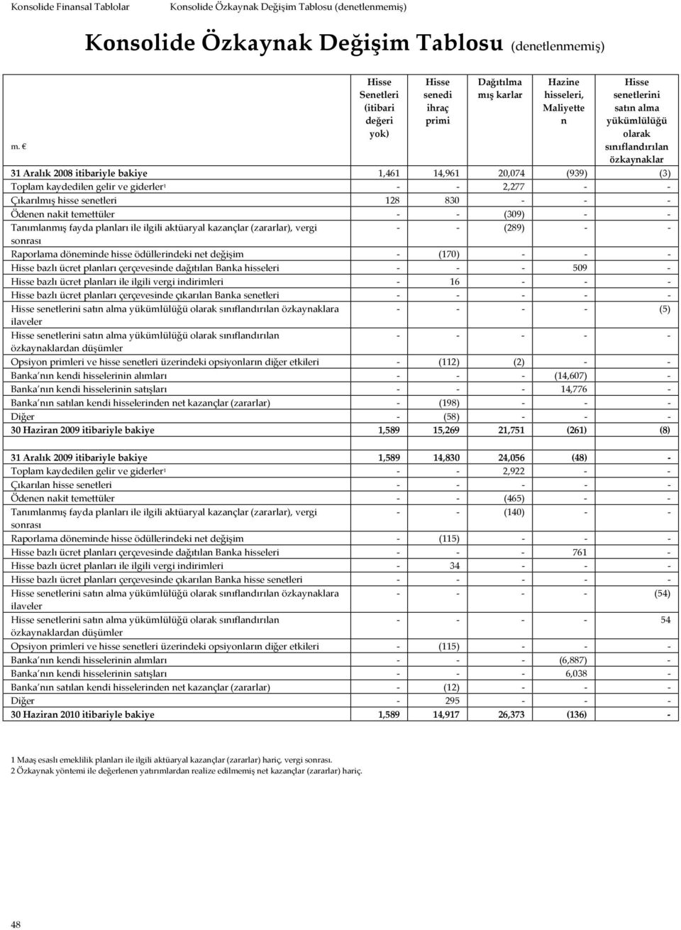 2008 itibariyle bakiye 1,461 14,961 20,074 (939) (3) Toplam kaydedilen gelir ve giderler 1 - - 2,277 - - Çıkarılmış hisse senetleri 128 830 - - - Ödenen nakit temettüler - - (309) - - Tanımlanmış