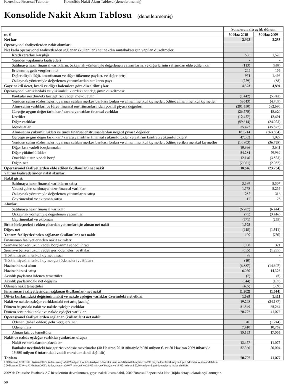 zararları karşılığı 506 1,526 Yeniden yapılanma faaliyetleri - - Satılmaya hazır finansal varlıkların, özkaynak yöntemiyle değerlenen yatırımların, ve diğerlerinin satışından elde edilen kar (113)