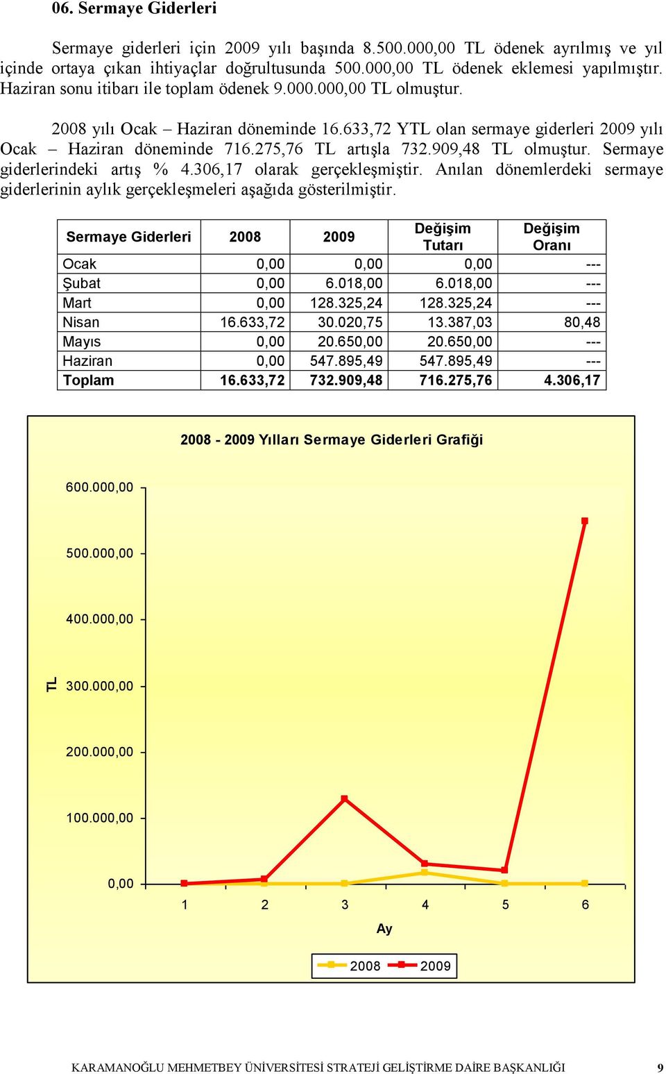 909,48 TL olmuģtur. Sermaye giderlerindeki artıģ % 4.306,17 olarak gerçekleģmiģtir. Anılan dönemlerdeki sermaye giderlerinin aylık gerçekleģmeleri aģağıda gösterilmiģtir.