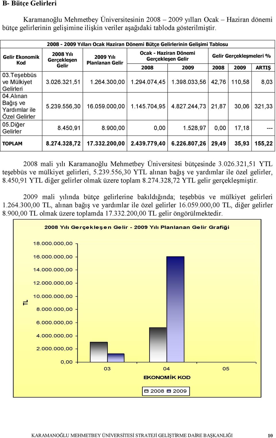 Diğer Gelirler 2008-2009 Yılları Ocak Haziran Dönemi Bütçe Gelirlerinin Gelişimi Tablosu 2008 Yılı Gerçekleşen Gelir 2009 Yılı Planlanan Gelir Ocak - Haziran Dönemi Gerçekleşen Gelir Gelir