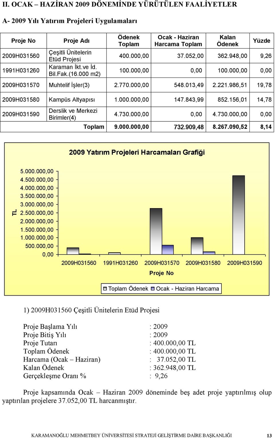 986,51 19,78 2009H031580 Kampüs Altyapısı 1.000.00 147.843,99 852.156,01 14,78 2009H031590 Derslik ve Merkezi Birimler(4) 4.730.00 4.730.00 Toplam 9.000.00 732.909,48 8.267.