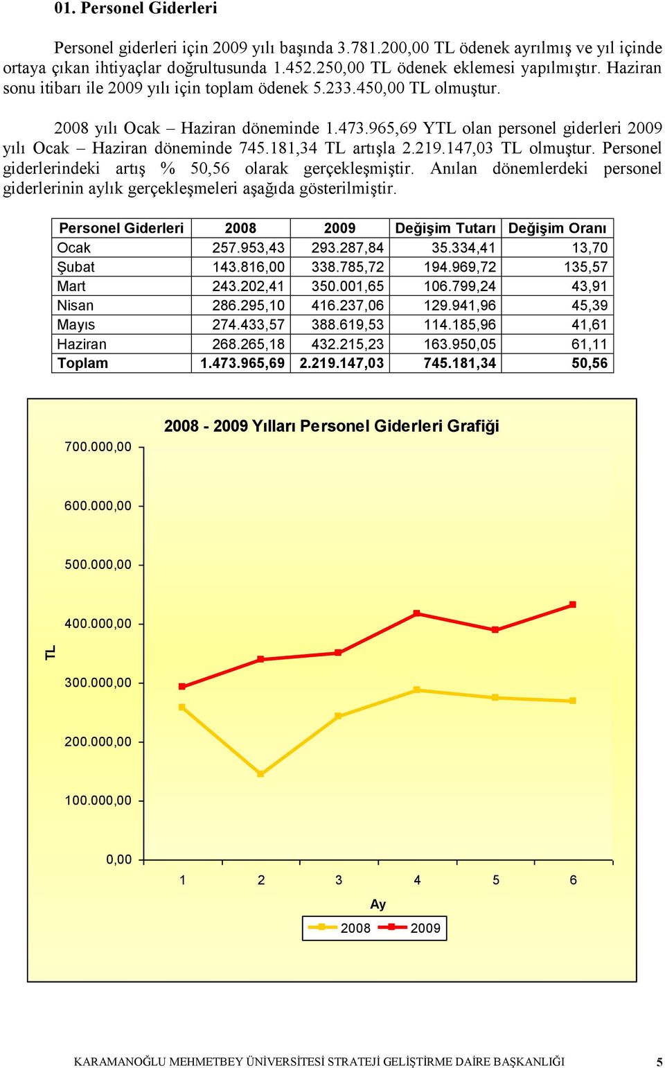 181,34 TL artıģla 2.219.147,03 TL olmuģtur. Personel giderlerindeki artıģ % 50,56 olarak gerçekleģmiģtir. Anılan dönemlerdeki personel giderlerinin aylık gerçekleģmeleri aģağıda gösterilmiģtir.