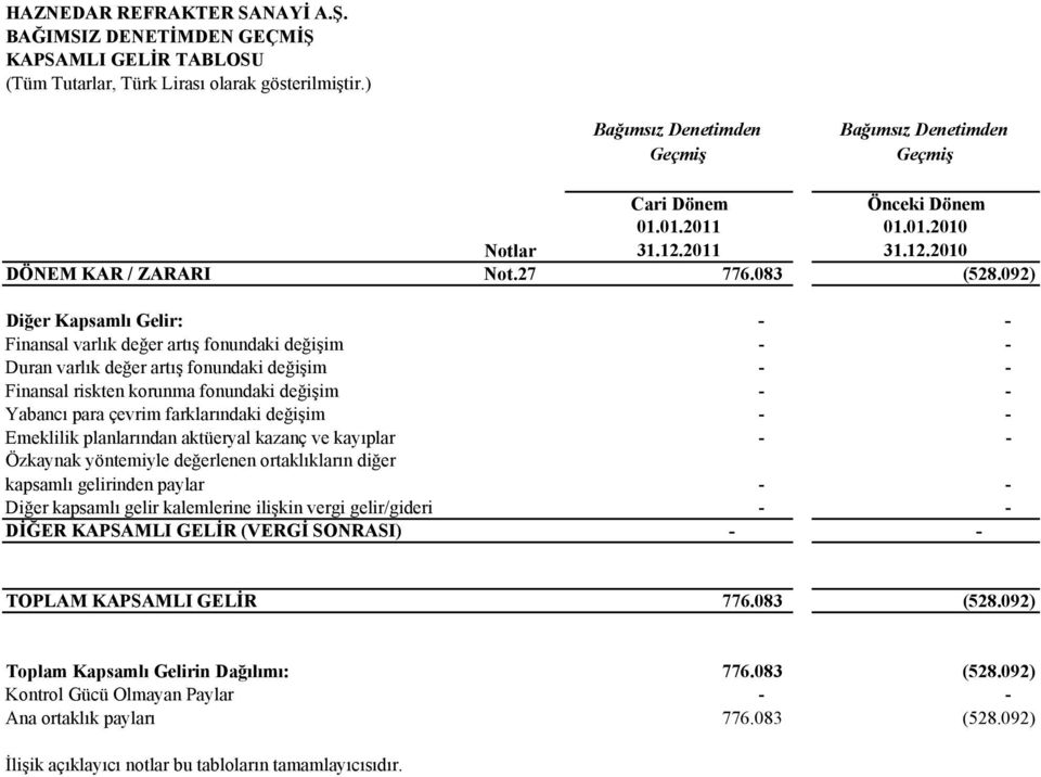 092) Diğer Kapsamlı Gelir: - - Finansal varlık değer artış fonundaki değişim - - Duran varlık değer artış fonundaki değişim - - Finansal riskten korunma fonundaki değişim - - Yabancı para çevrim