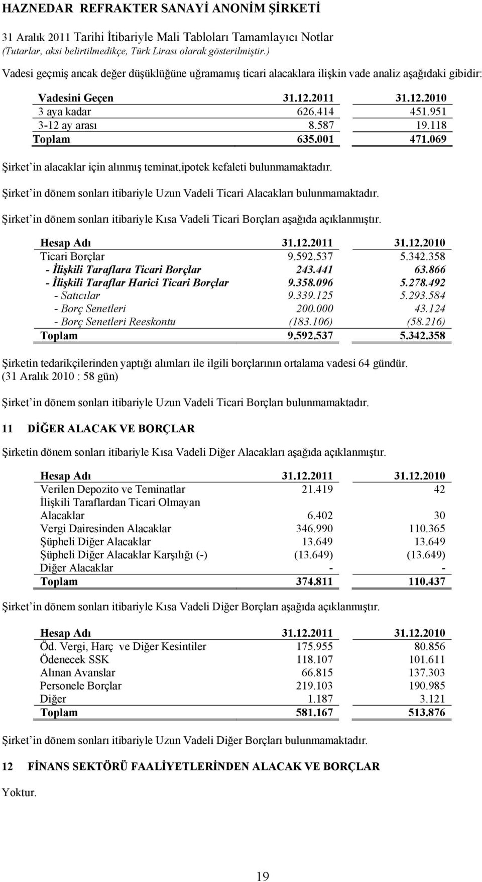 Şirket in dönem sonları itibariyle Kısa Vadeli Ticari Borçları aşağıda açıklanmıştır. Hesap Adı Ticari Borçlar 9.592.537 5.342.358 - İlişkili Taraflara Ticari Borçlar 243.441 63.