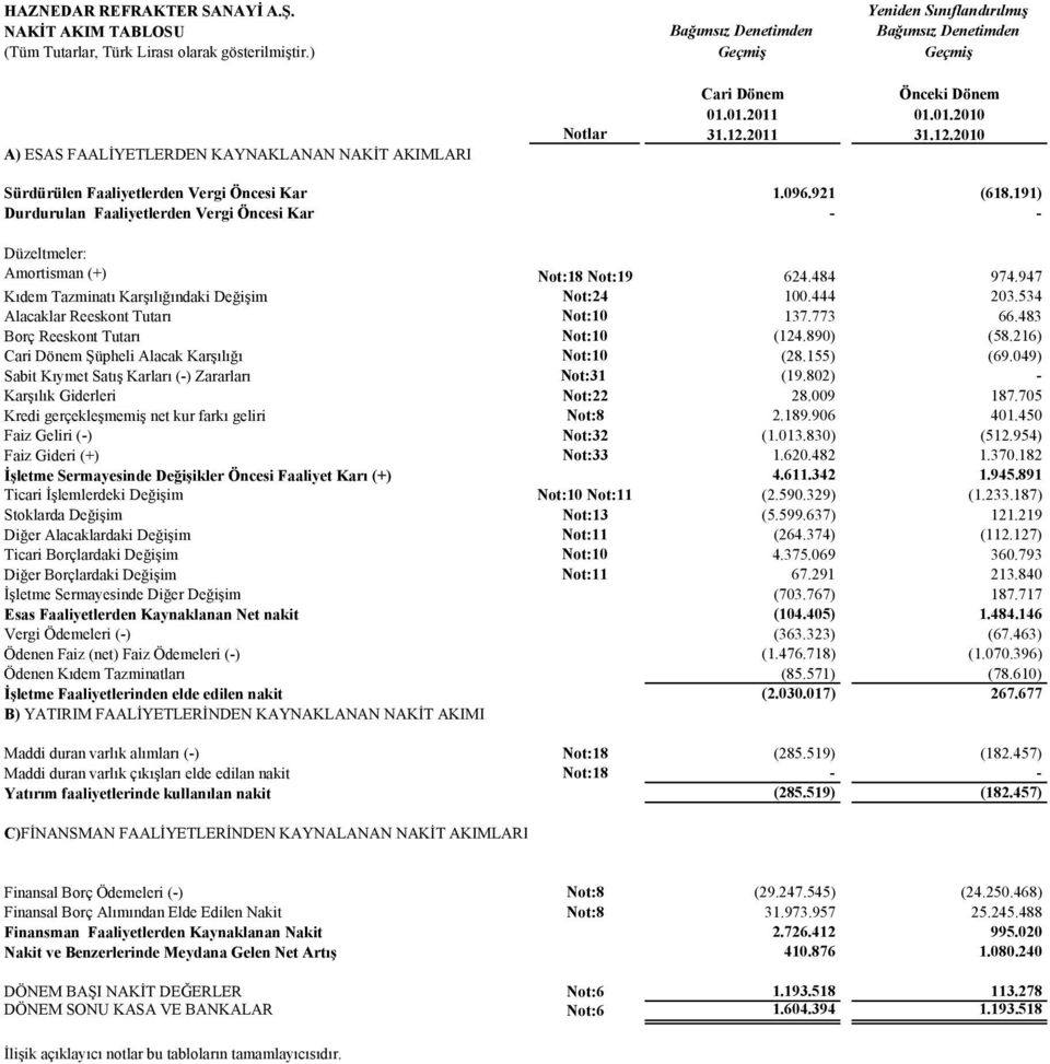191) Durdurulan Faaliyetlerden Vergi Öncesi Kar - - Düzeltmeler: dön Amortisman (+) Not:18 Not:19 624.484 974.947 Kıdem Tazminatı Karşılığındaki Değişim Not:24 100.444 203.