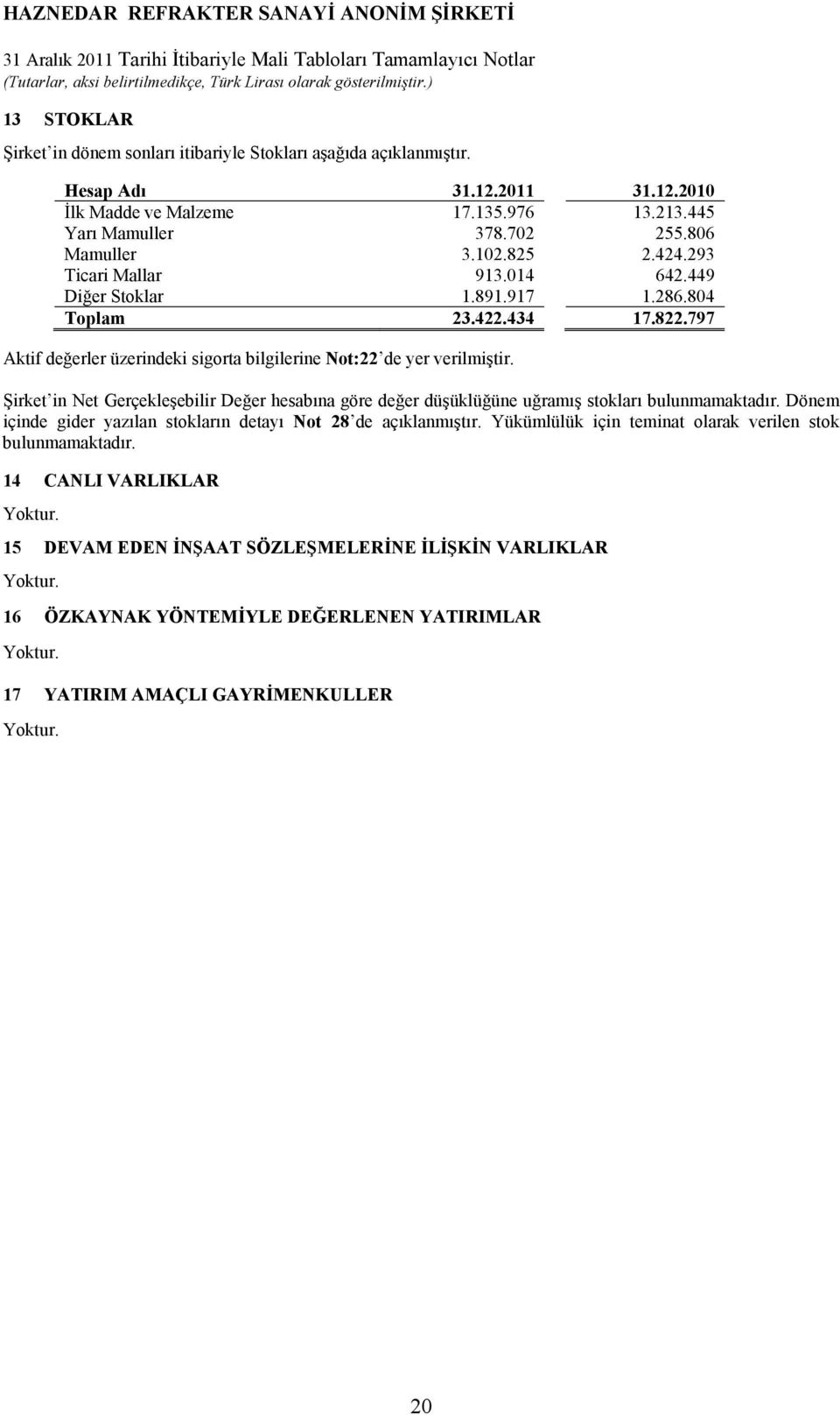 Şirket in Net Gerçekleşebilir Değer hesabına göre değer düşüklüğüne uğramış stokları bulunmamaktadır. Dönem içinde gider yazılan stokların detayı Not 28 de açıklanmıştır.