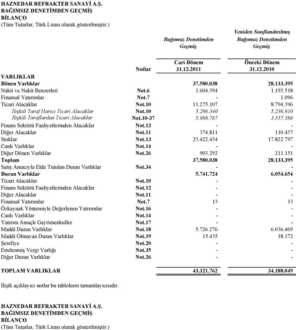 394 1.193.518 Finansal Yatırımlar Not.7-1.096 Ticari Alacaklar Not.10 11.275.107 8.794.396 İlişkili Taraf Harici Ticari Alacaklar Not.10 5.286.340 5.236.810 İlişkili Taraflardan Ticari Alacaklar Not.