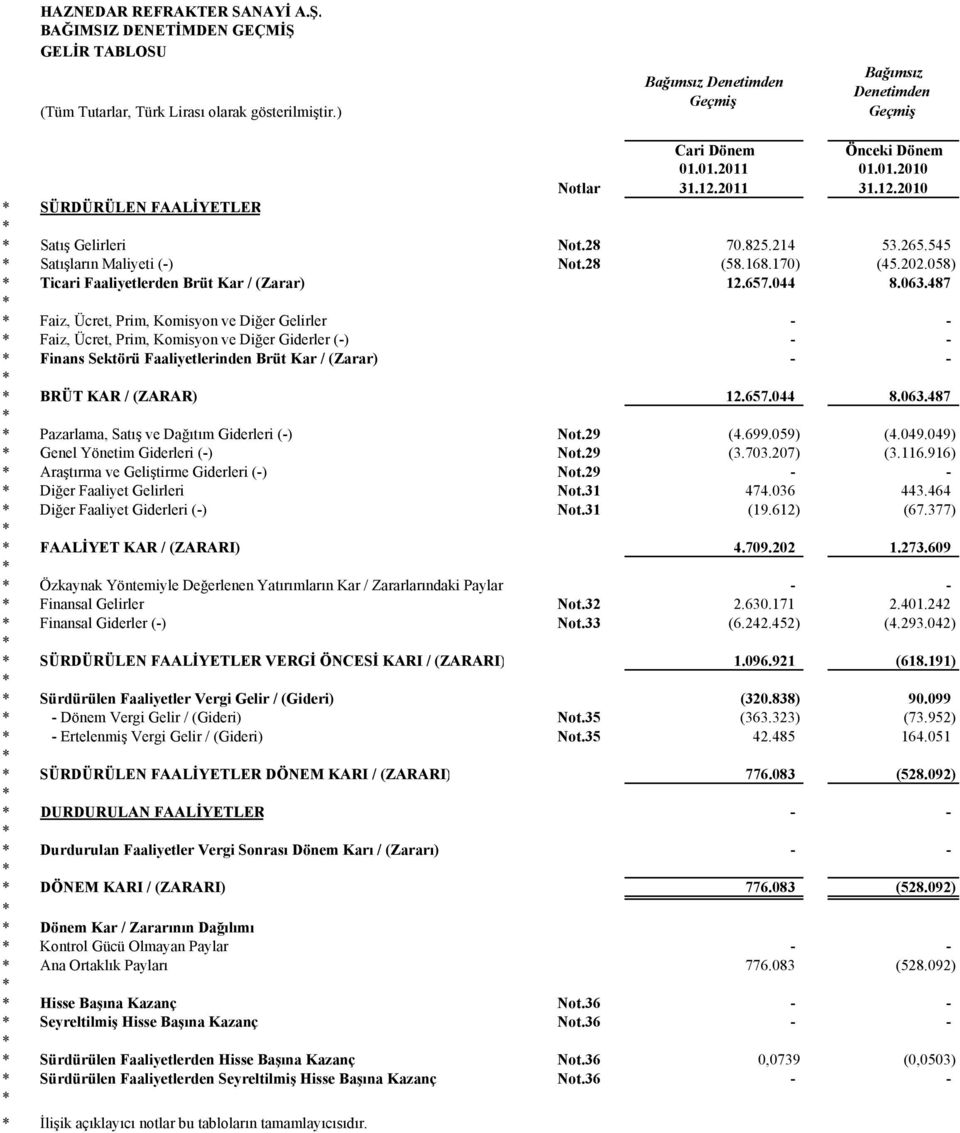 545 * Satışların Maliyeti (-) Not.28 (58.168.170) (45.202.058) * Ticari Faaliyetlerden Brüt Kar / (Zarar) 12.657.044 8.063.