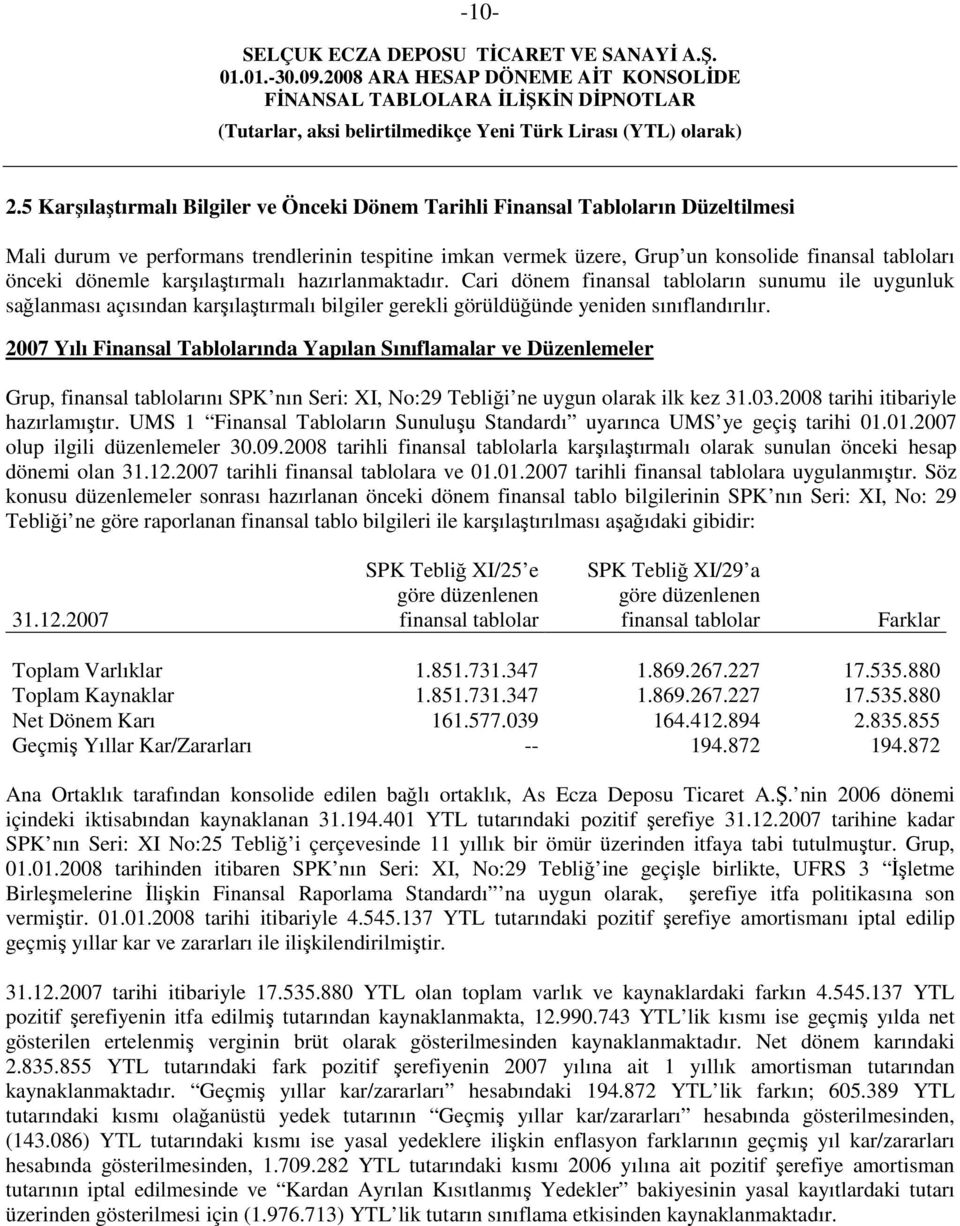 dönemle karşılaştırmalı hazırlanmaktadır. Cari dönem finansal tabloların sunumu ile uygunluk sağlanması açısından karşılaştırmalı bilgiler gerekli görüldüğünde yeniden sınıflandırılır.