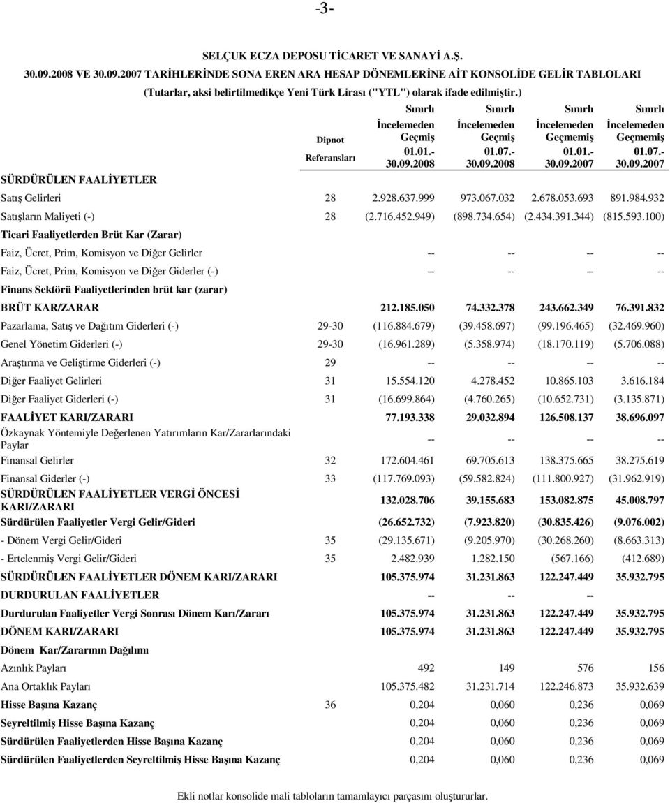 09.2007 Satış Gelirleri 28 2.928.637.999 973.067.032 2.678.053.693 891.984.932 Satışların Maliyeti (-) 28 (2.716.452.949) (898.734.654) (2.434.391.344) (815.593.