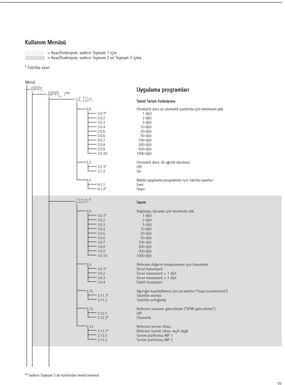 7. Otomatik dara: ilk ağırlık daralanır 3.7.1* Off 3.7.2 On 9.1. Bütün uygulama programları için fabrika ayarları 9.1.1 Evet 9.1.2* Hayır Sayım 3.6. Başlangıç durumu için minimum yük 3.6.1* 1 dijit 3.