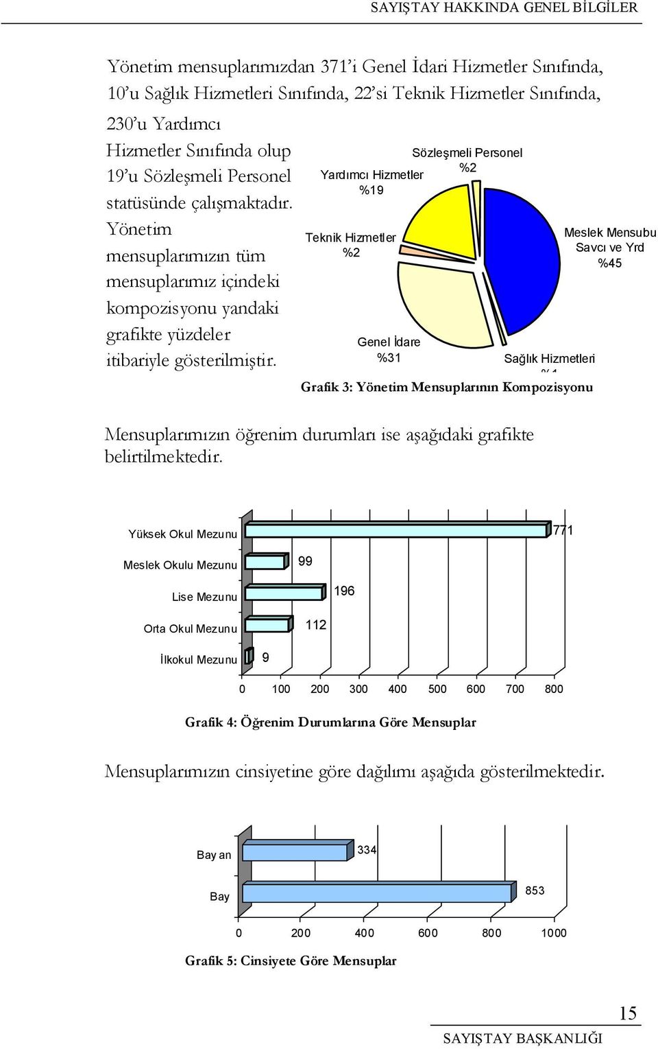 Sözlemeli Personel %2 Yardımcı Hizmetler %19 Teknik Hizmetler %2 Genel dare %31 Salık Hizmetleri %1 Grafik 3: Yönetim Mensuplarının Kompozisyonu Meslek Mensubu Savcı ve Yrd %45 Mensuplarımızın örenim